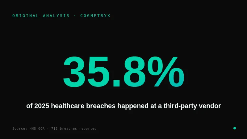 What 2025 healthcare data breaches say about cloud AI
